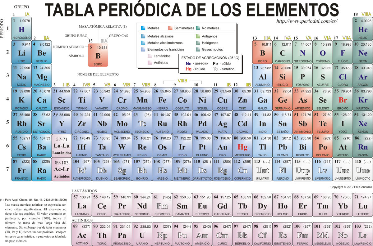 Tabla Periódica de los Elementos Químicos | Biblioteca de Investigaciones