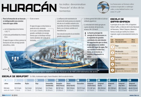 Infografía sobre huracanes
