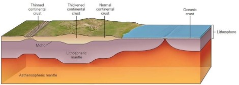 Bloque diagrama de la litósfera, enfatizando en la diferencia entre la litósfera oceánica y la continental. Imagen tomada de Stephen Marshak. Essentials of Geology, 2013. 
